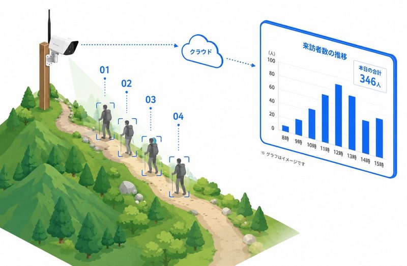 人数・台数カウントの図
